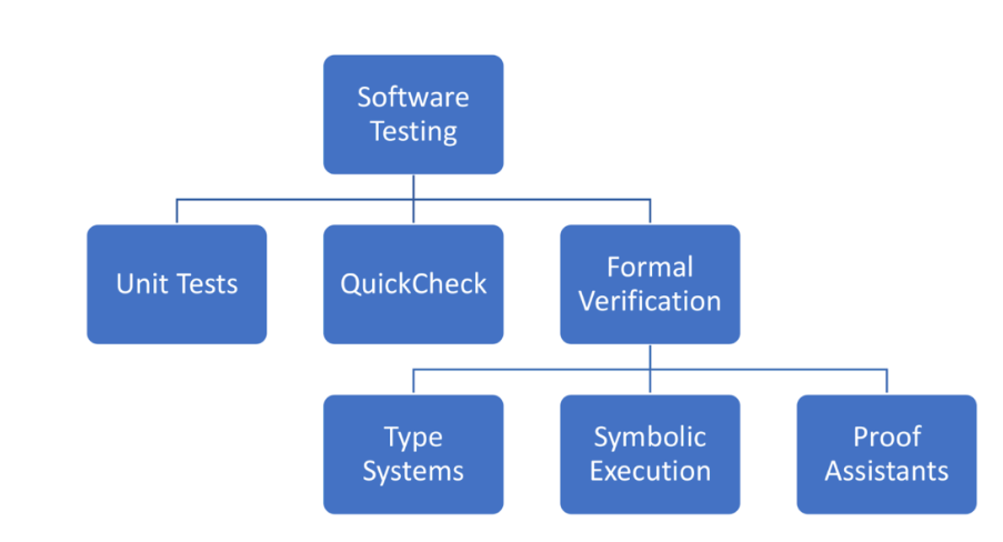 Formal Verification Testing Formal Verification Testing