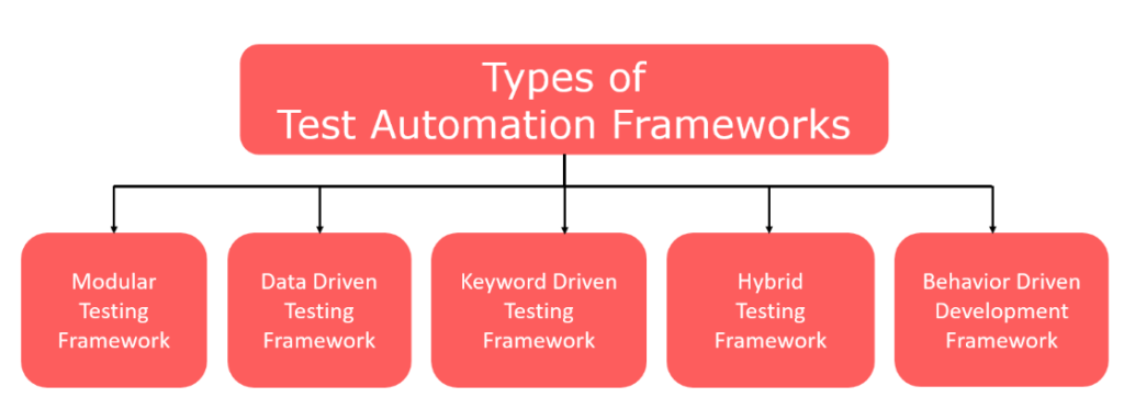 Types of Automated Testing Framework