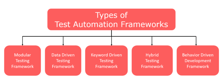 Types of Automated Testing Framework | H2K Infosys Blog
