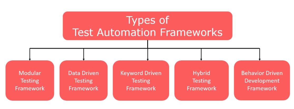 Types of Automated Testing Framework | H2K Infosys Blog