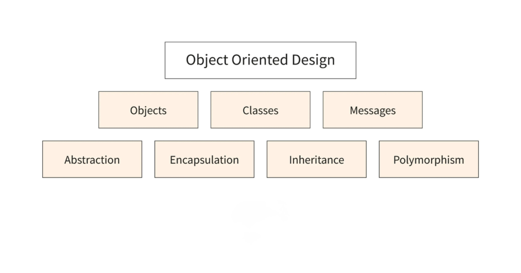 Object-Oriented Design