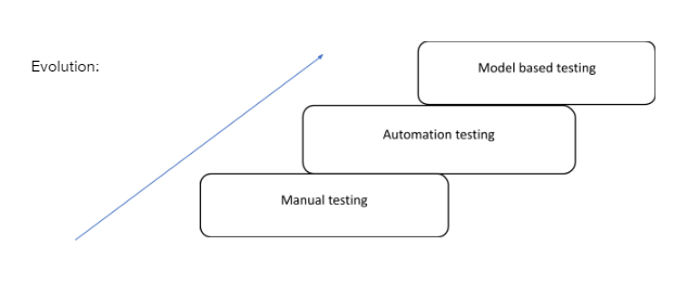 Model-based testing: What is it about?