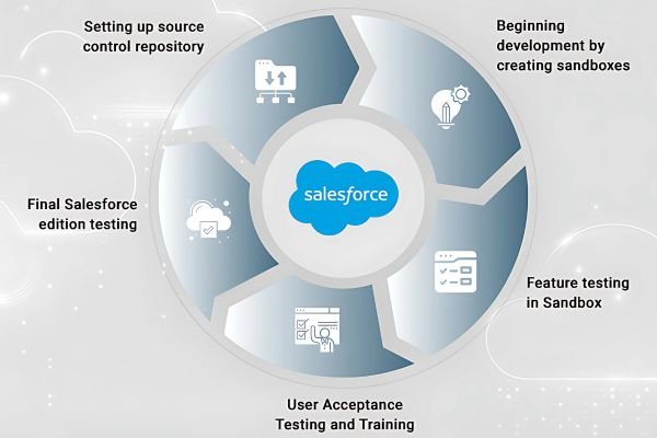Key benefits of Salesforce AppExchange Development for Small businesses Key benefits of Salesforce AppExchange Development for Small businesses