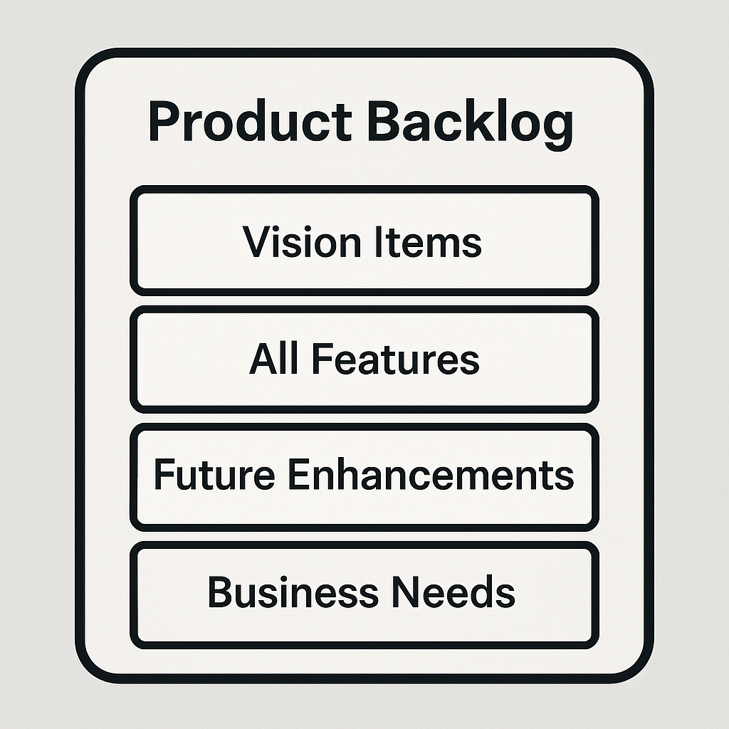  Product backlog and Sprint backlog