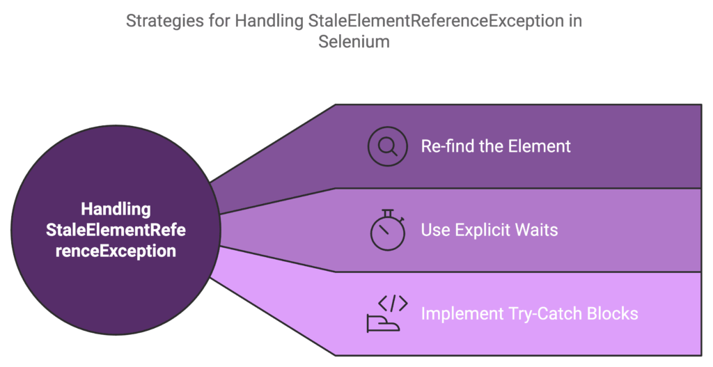 Understanding Stale Elements Reference Exception in Selenium Understanding Stale Elements Reference Exception in Selenium