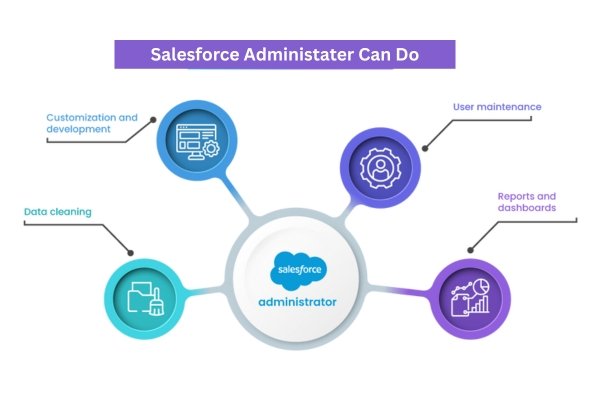 Role of a Salesforce Admin