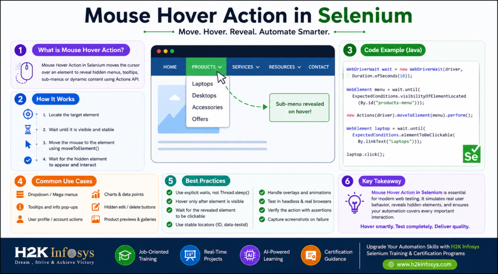 Introduction to Mouse Hover Action in Selenium Introduction to Mouse Hover Action in Selenium