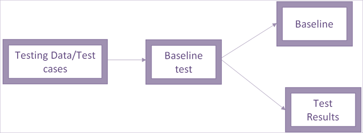 Baseline Testing