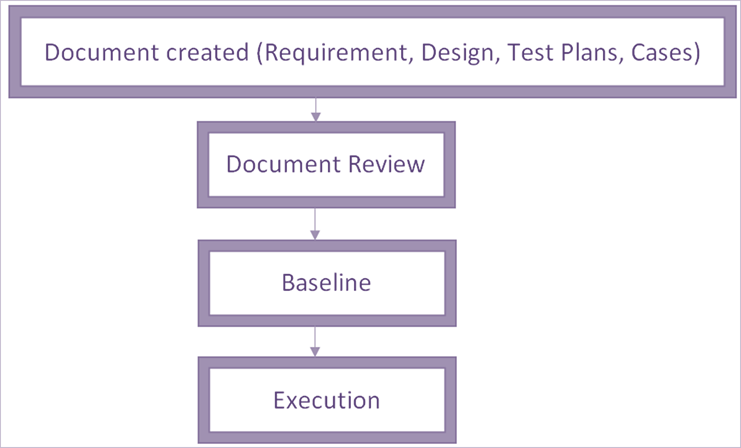 Baseline Testing