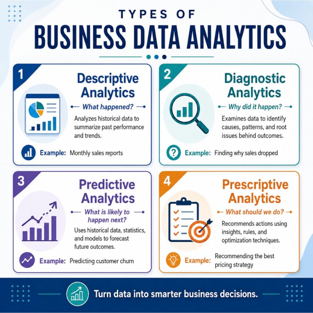 What Is Business Data Analytics? Types, Process, Tools, and Examples Business Data Analytics