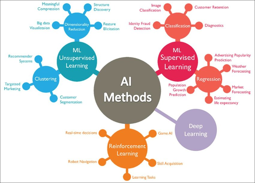 4 Major Methods Used in Artificial Intelligence 4 Major Methods Used in Artificial Intelligence