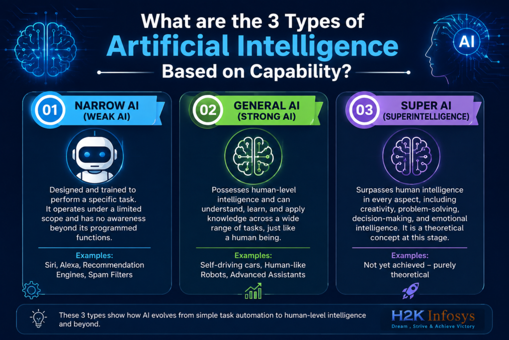 Types of Artificial intelligence based on Capabilities Types of Artificial intelligence based on Capabilities