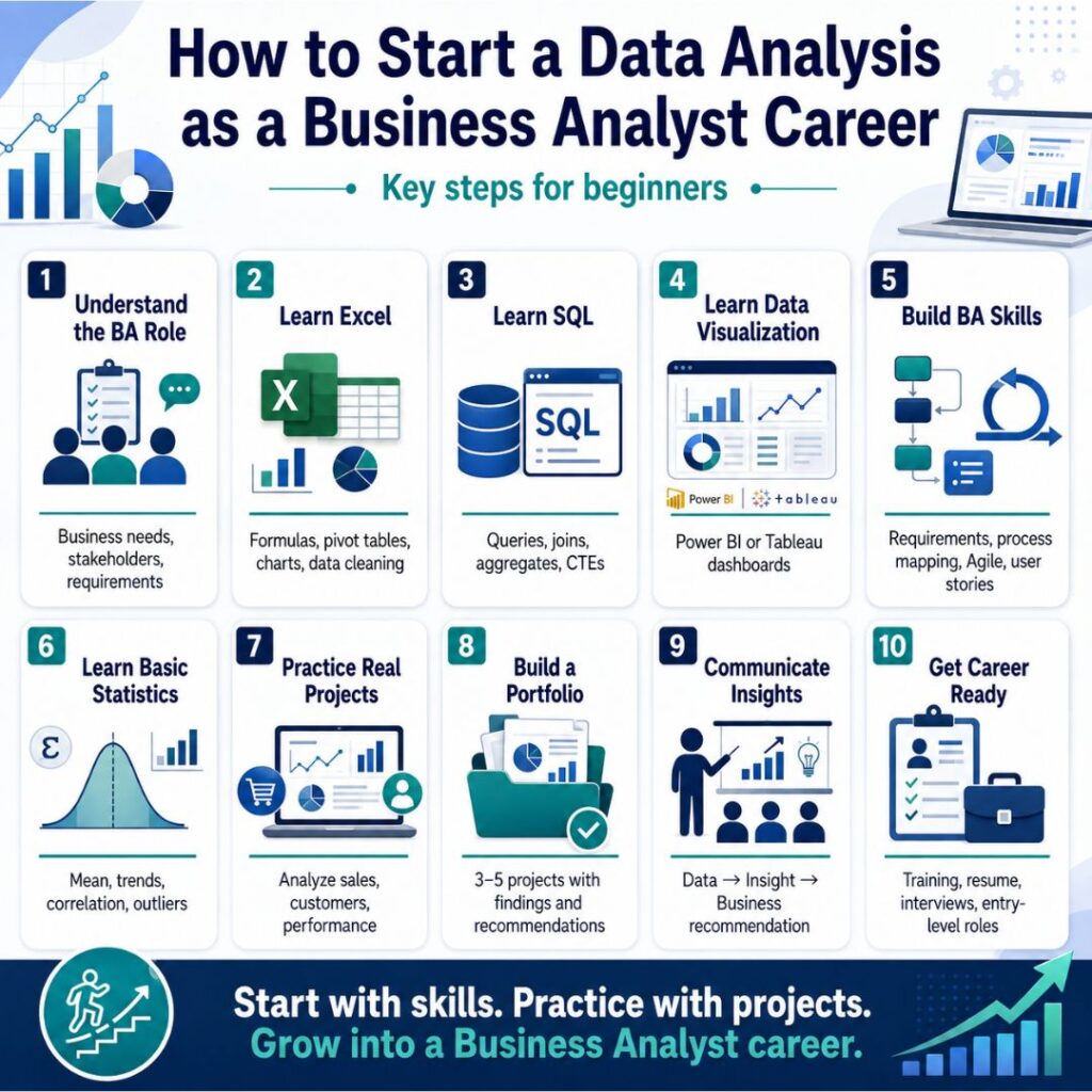 How to get Started in Data Analysis as a Business Analyst Data Analysis as a Business Analyst