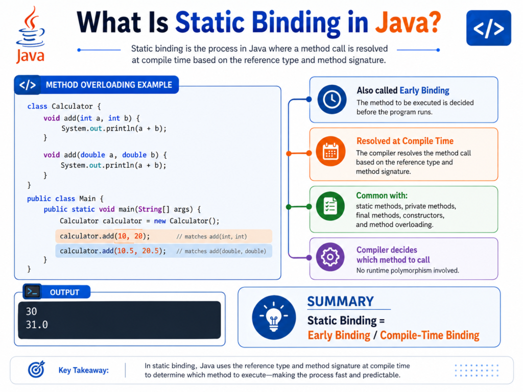 What Is the Difference Between Static Binding and Dynamic Binding in Java? What Is the Difference Between Static Binding and Dynamic Binding in Java?