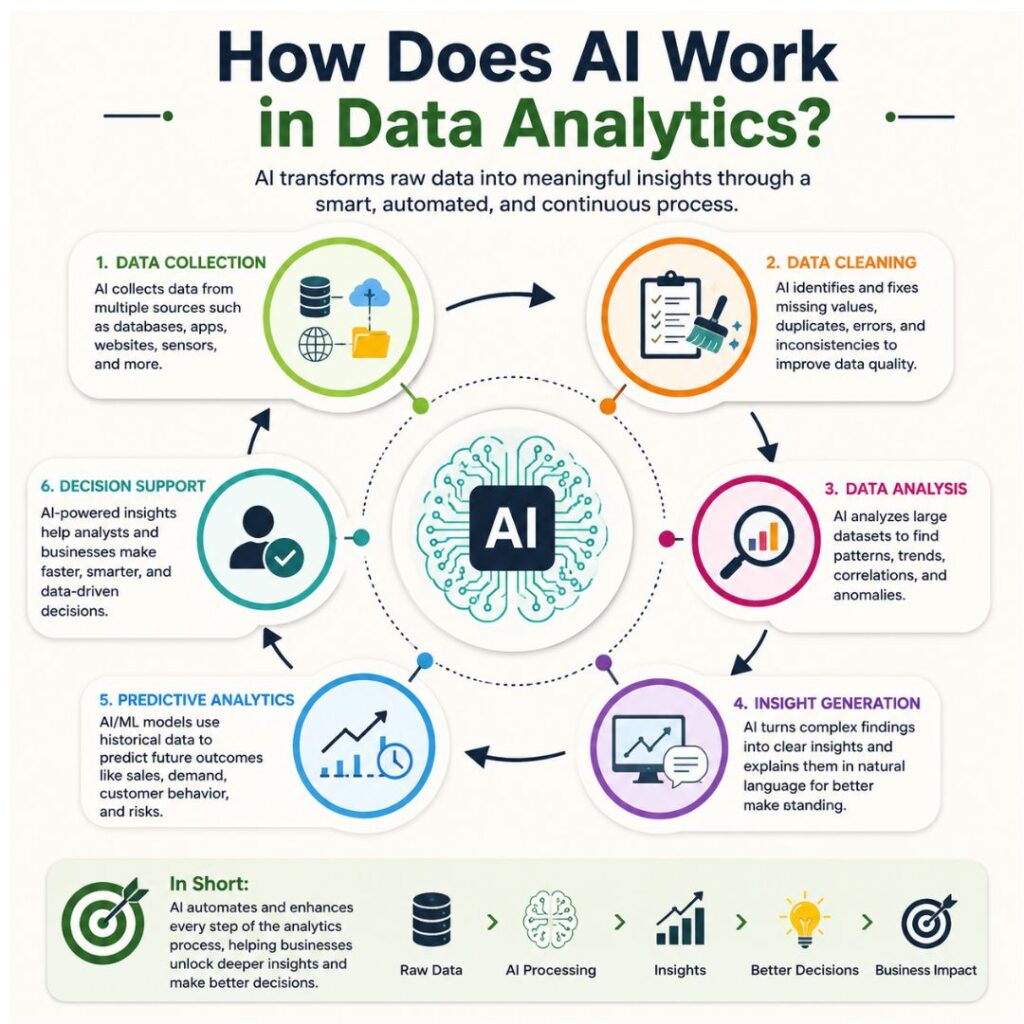 Unique Ways to Use AI in Data Analytics AI in data analytics