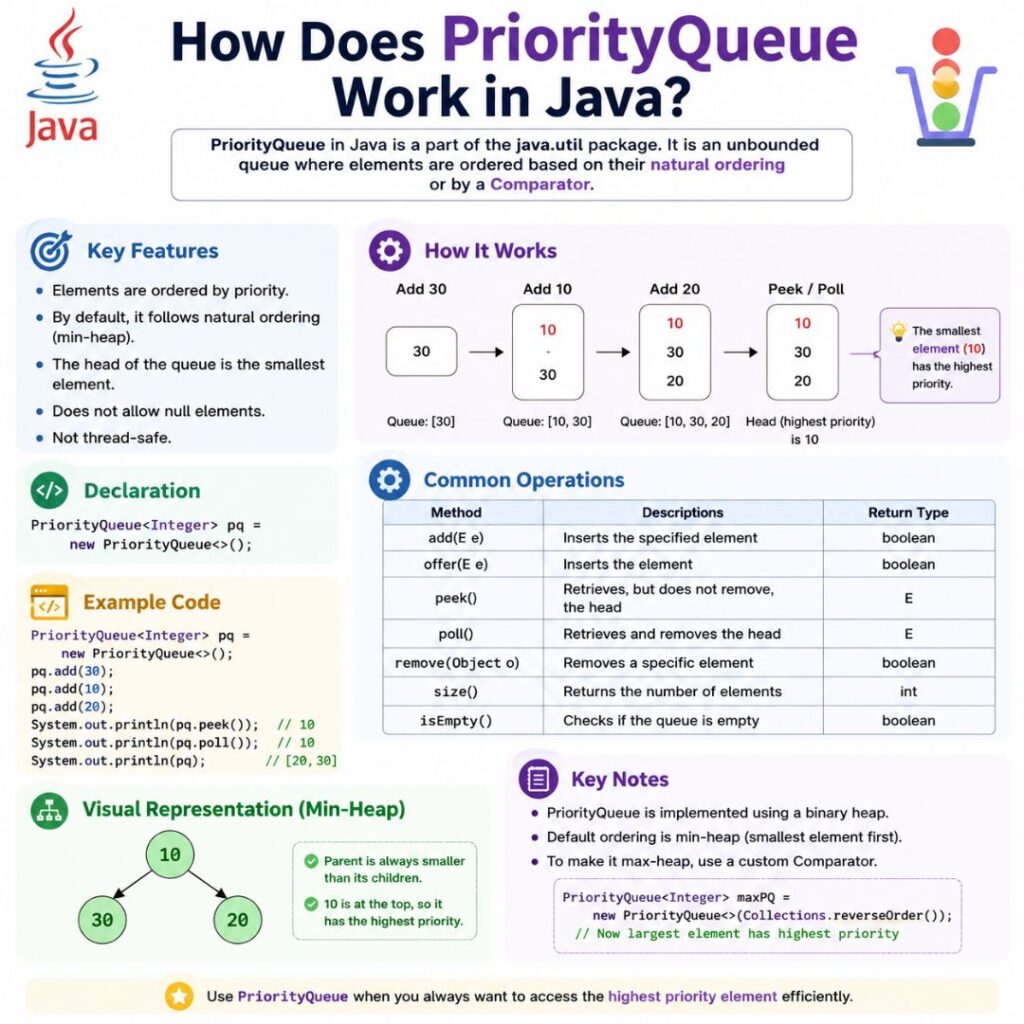 How to Use PriorityQueue in Java PriorityQueue in Java