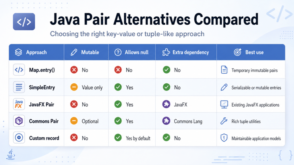 Pairs in Java