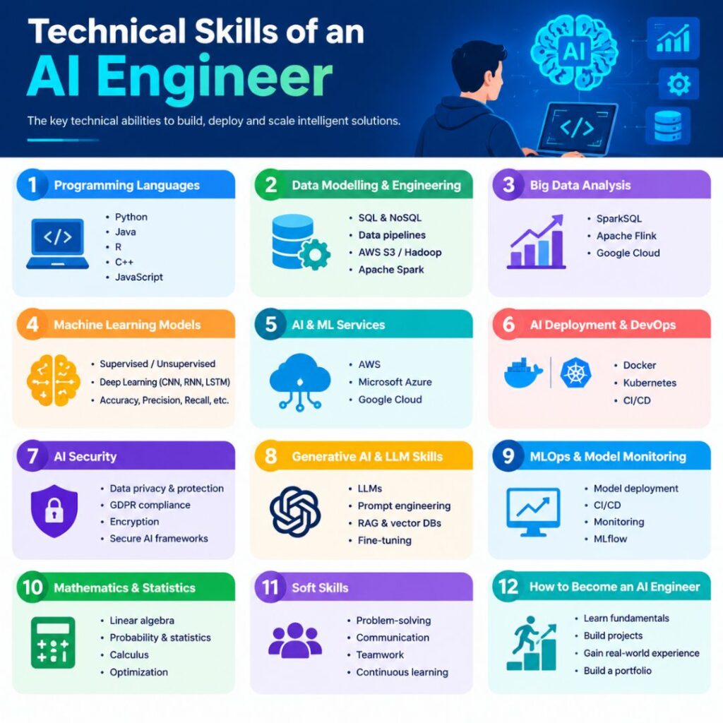 AI engineer skills