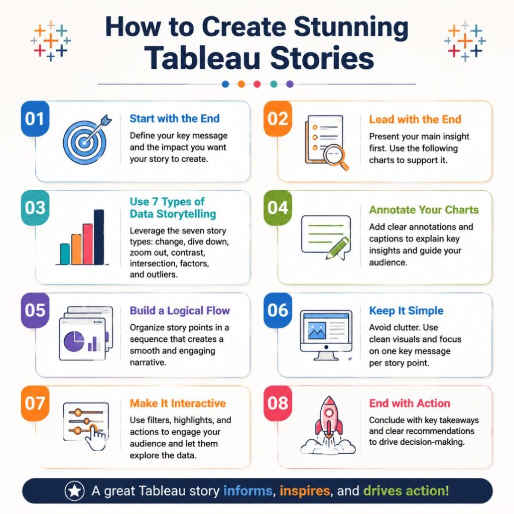 Creating Stories in Tableau