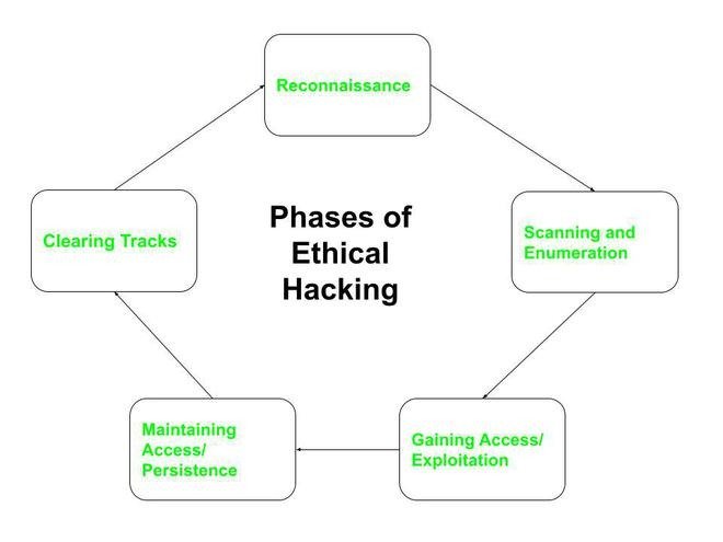 What is Ethical Hacking?
