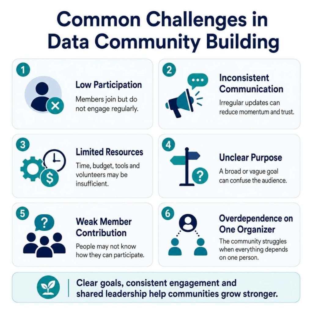 Principles and Practices involved in Data Community Building Data Community Building