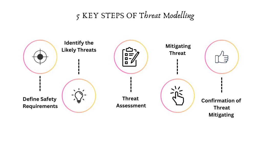 What is Threat Modelling? What is Threat Modelling?