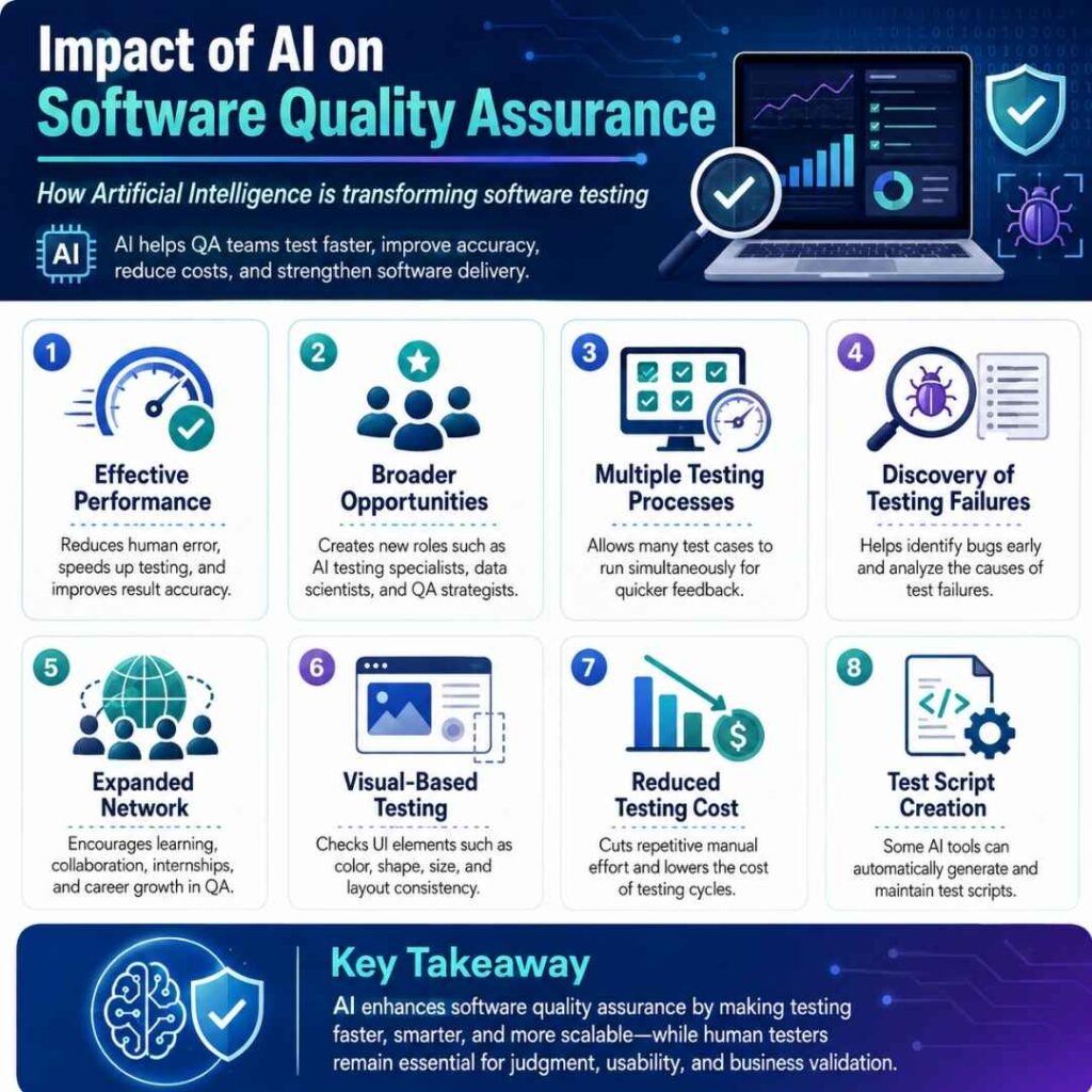 AI on Software Quality Assurance