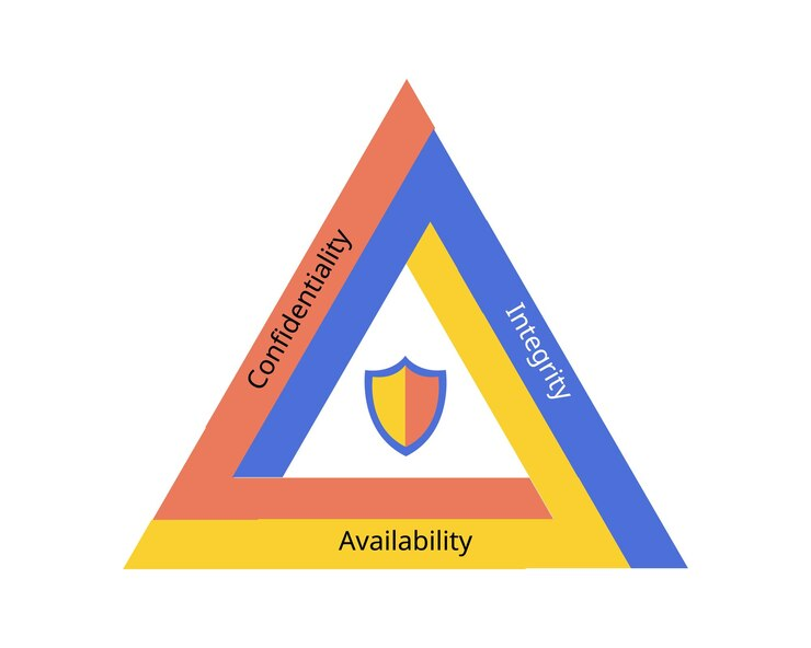 What is the CIA Triad What is the CIA Triad