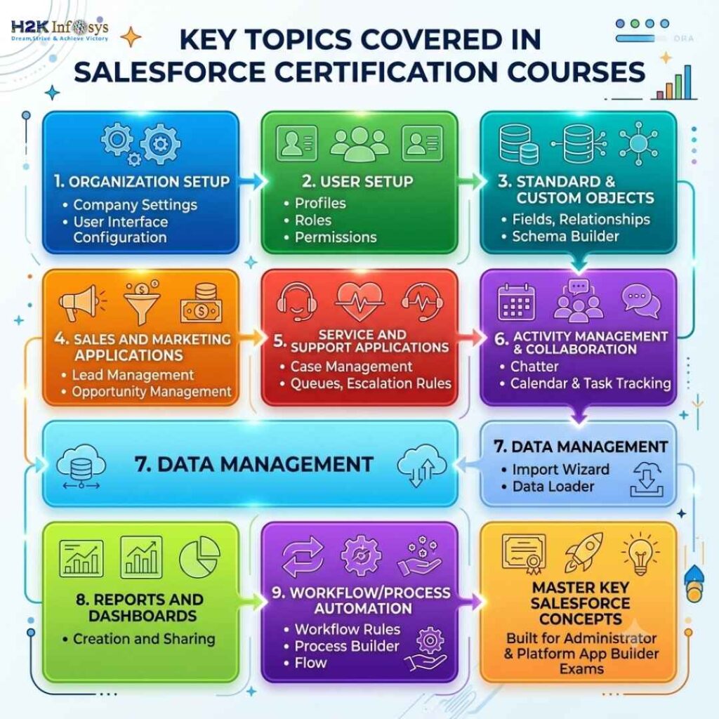 how long does it take to get Salesforce Administrator certified