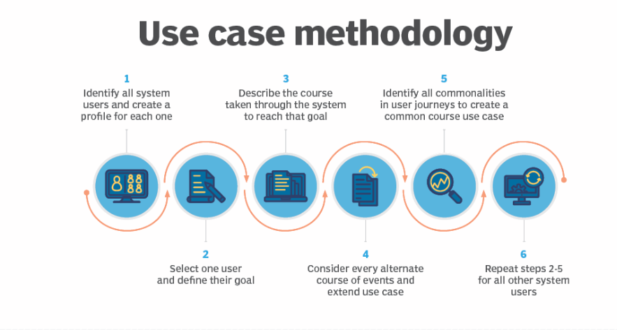 Terminology with the Use Cases