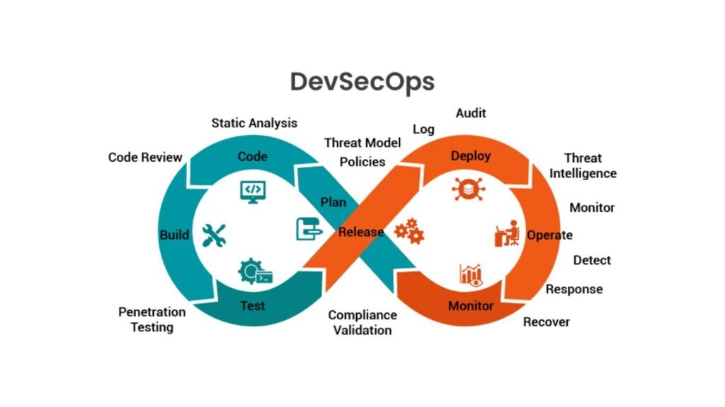 AWS DevSecOps