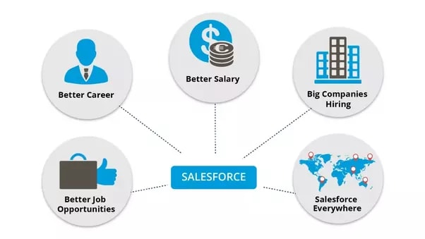 Best Online Salesforce Admin Training Programs in the USA Best Online Salesforce Admin Training Programs in the USA