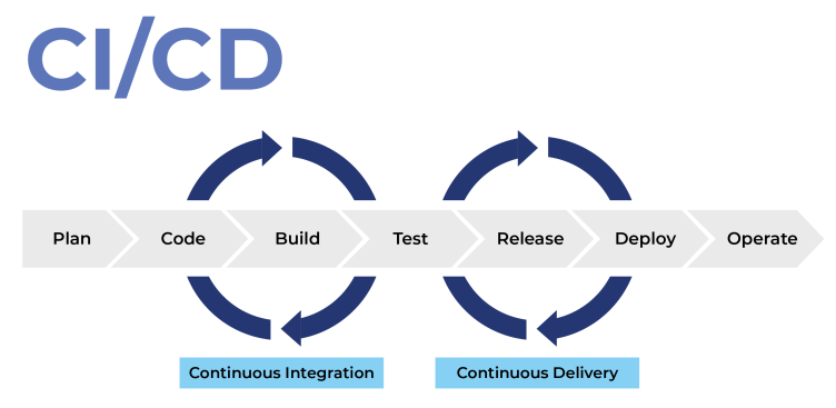 Cloud CI/CD with Selenium Automation Selenium testing