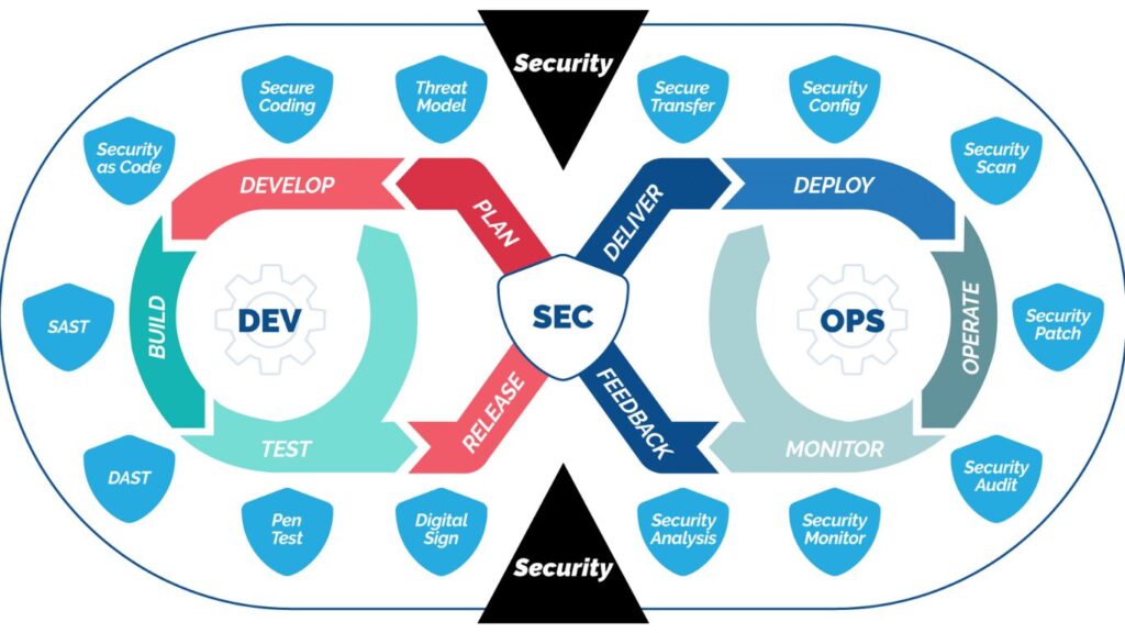DevSecOps Tools & Technologies