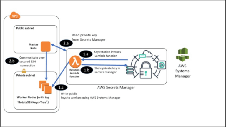 Secrets Management with AWS Secrets Manager | H2K Infosys Blog