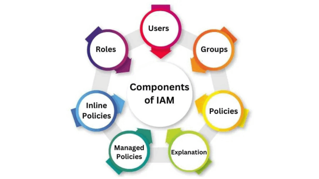 AWS IAM Best Practices