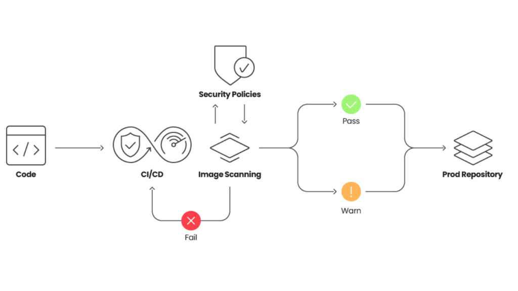 Security with Docker & Kubernetes
