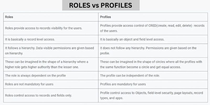 Difference Between Role and Profile in Salesforce Explained Role and Profile in Salesforce