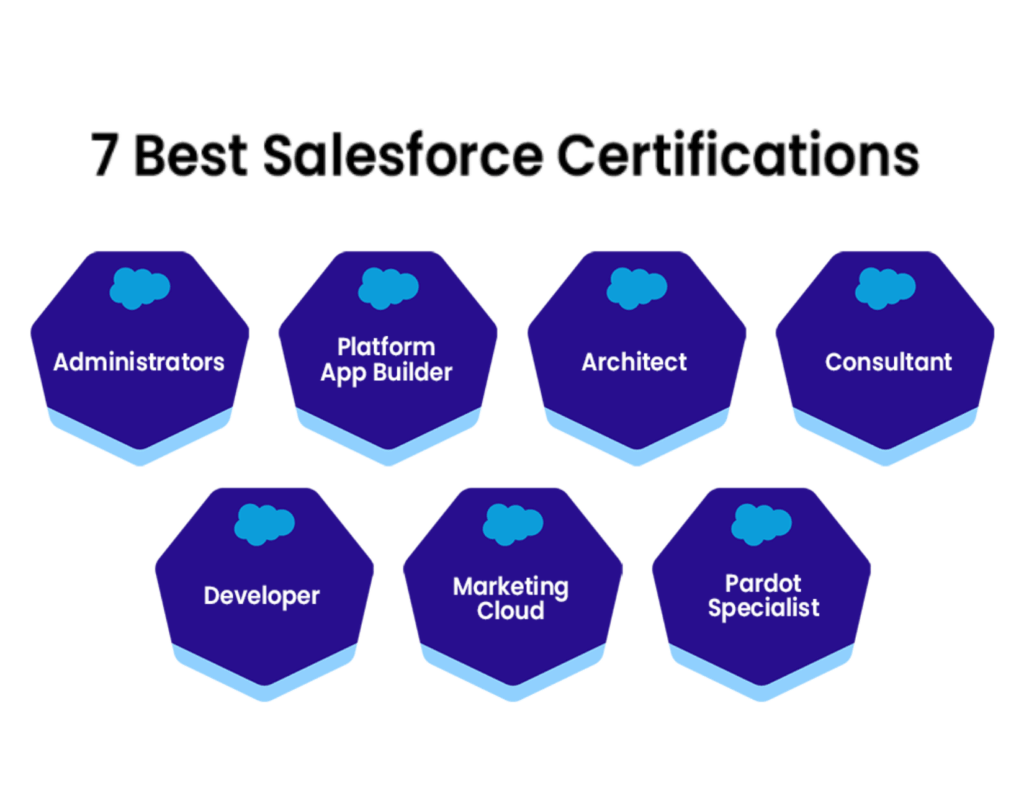 Salesforce Certified