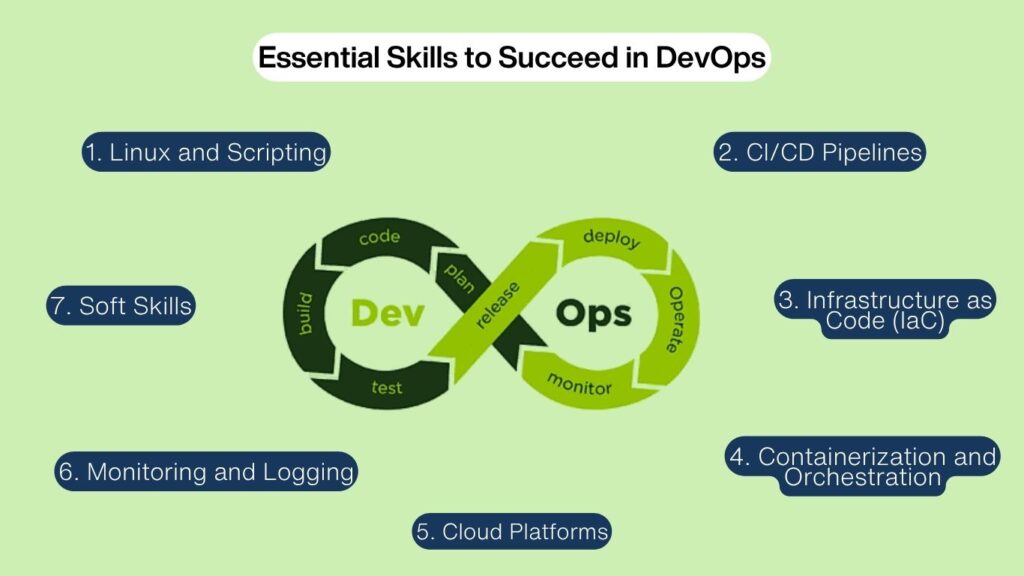 DevOps Career Path: Skills, Certifications, and Salaries DevOps career path