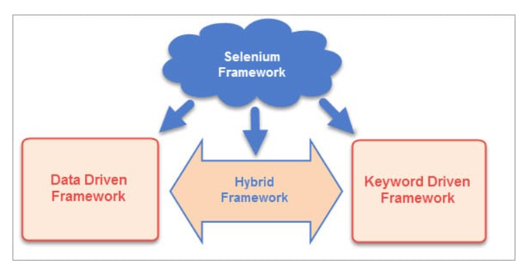 What Are the Key Features of an Automation Framework in Selenium? Selenium testing