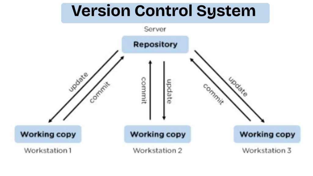 Version Control in DevOps: Avoid Costly Git Mistakes Version Control in DevOps