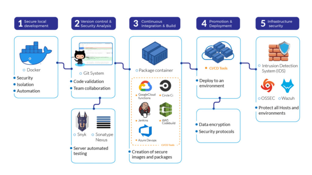 Policy as Code Using Open Policy Agent