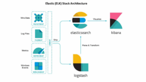 ELK Stack DevSecOps