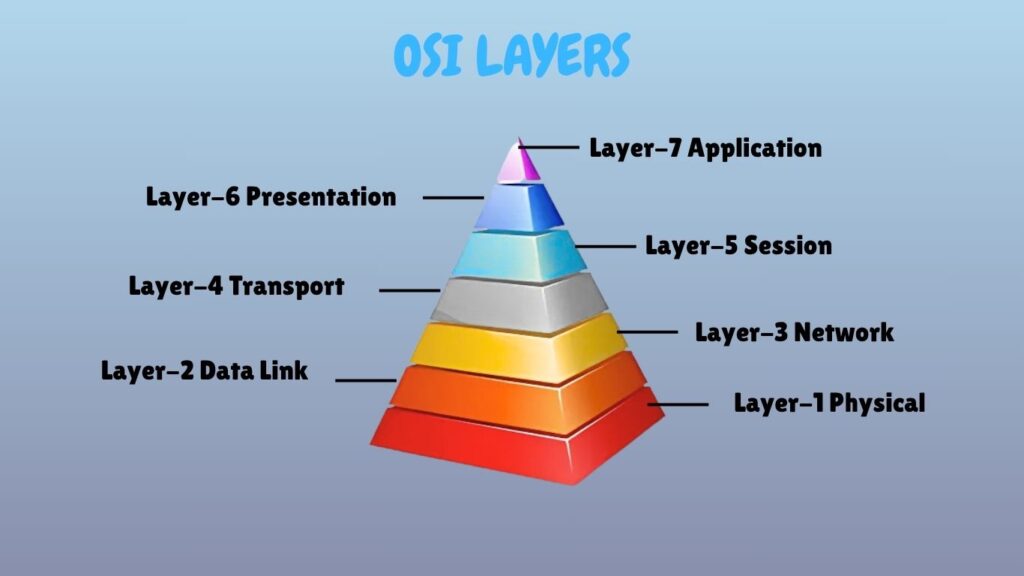 Essential Networking: Master OSI and Devices OSI and Devices