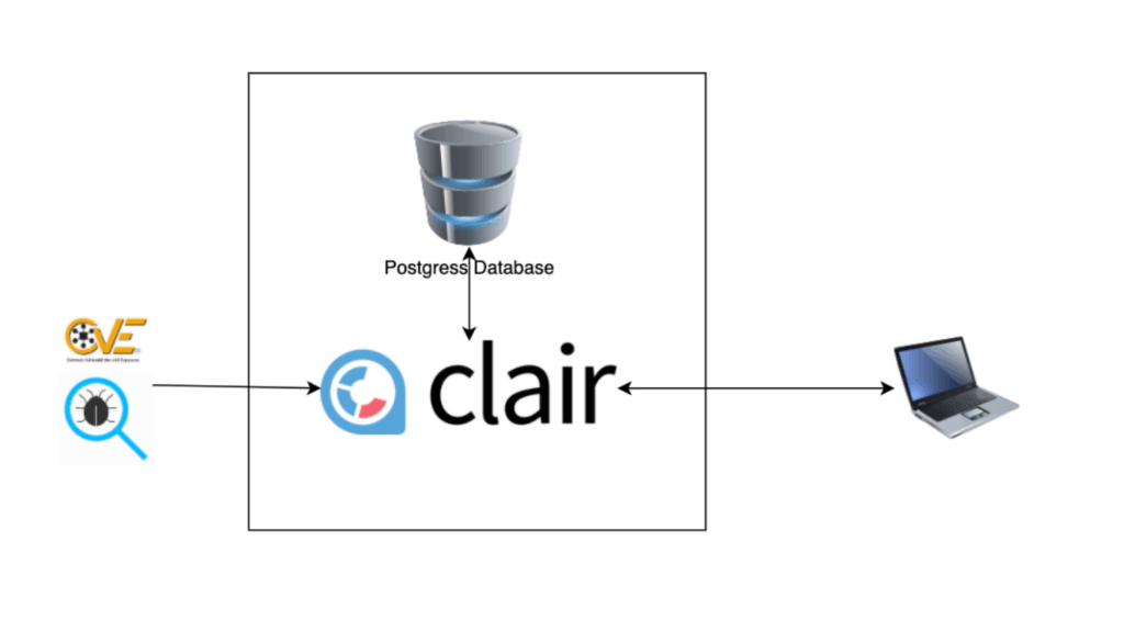 Docker Image Scanning with Trivy and Clair