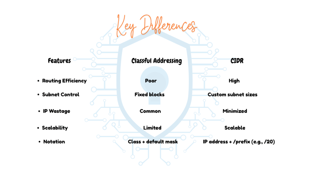 Quick IPv4 Mastery: Classful & CIDR Explained Quick IPv4 Mastery: Classful & CIDR Explained