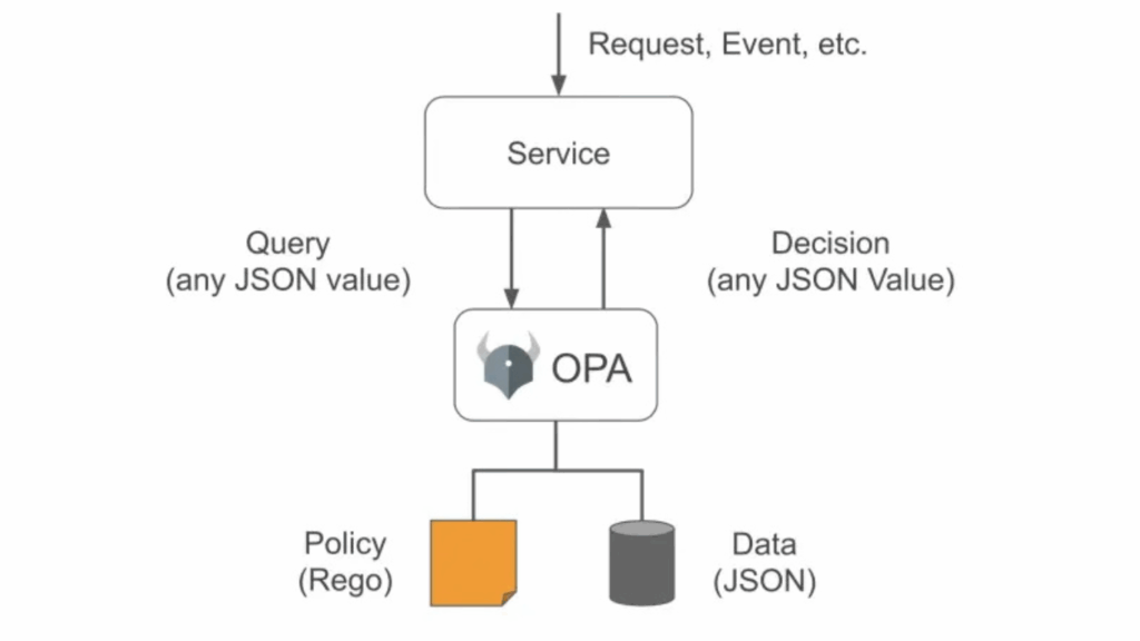 OPA decision logic