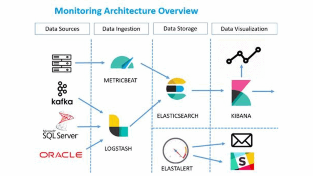 ELK Stack DevSecOps
