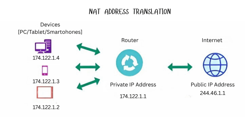 Master Networking with NAT, PAT & Port Forwarding Master Networking with NAT, PAT & Port Forwarding